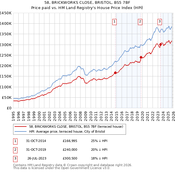 58, BRICKWORKS CLOSE, BRISTOL, BS5 7BF: Price paid vs HM Land Registry's House Price Index