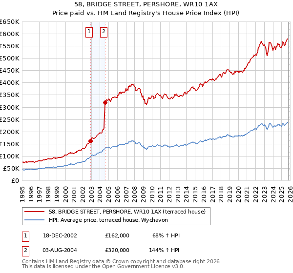 58, BRIDGE STREET, PERSHORE, WR10 1AX: Price paid vs HM Land Registry's House Price Index