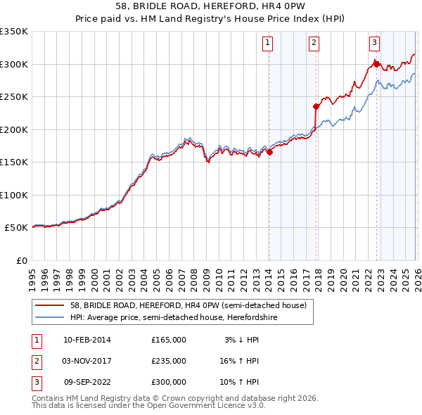 58, BRIDLE ROAD, HEREFORD, HR4 0PW: Price paid vs HM Land Registry's House Price Index