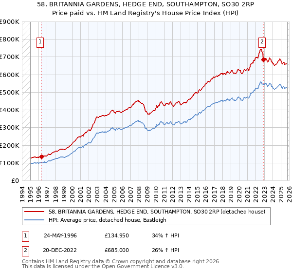 58, BRITANNIA GARDENS, HEDGE END, SOUTHAMPTON, SO30 2RP: Price paid vs HM Land Registry's House Price Index