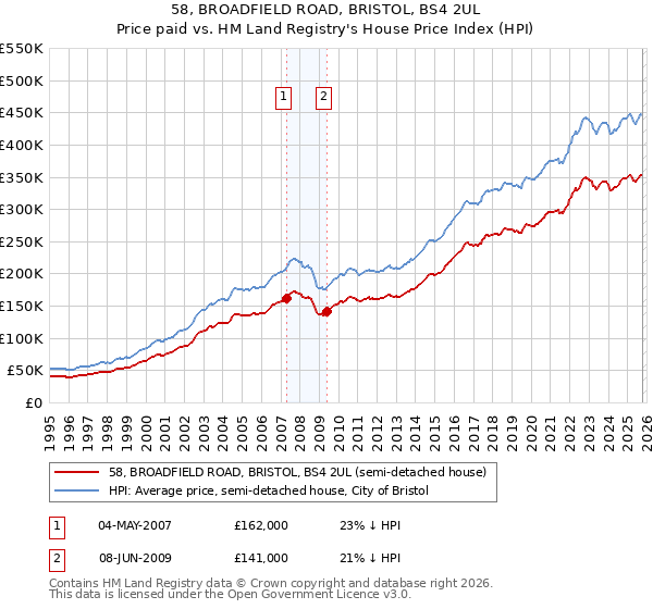 58, BROADFIELD ROAD, BRISTOL, BS4 2UL: Price paid vs HM Land Registry's House Price Index