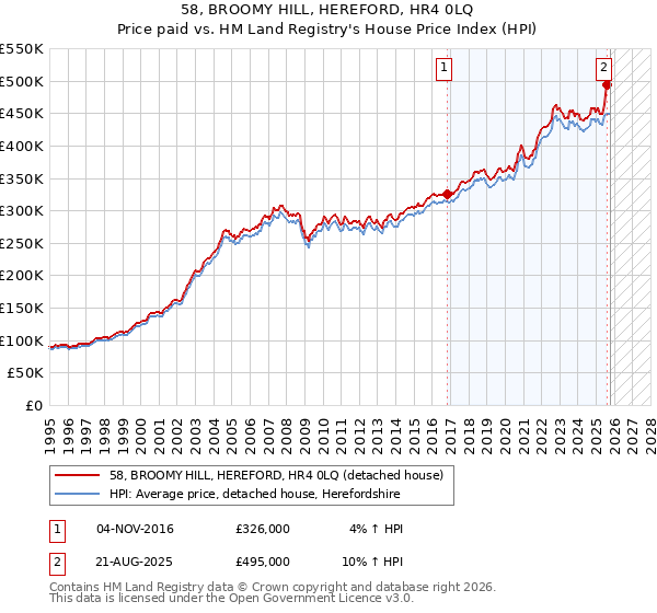 58, BROOMY HILL, HEREFORD, HR4 0LQ: Price paid vs HM Land Registry's House Price Index