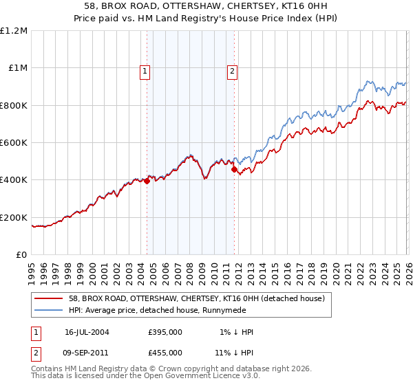 58, BROX ROAD, OTTERSHAW, CHERTSEY, KT16 0HH: Price paid vs HM Land Registry's House Price Index