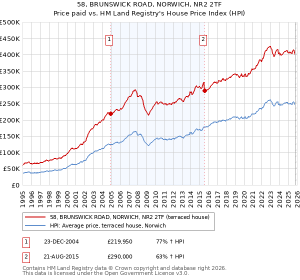 58, BRUNSWICK ROAD, NORWICH, NR2 2TF: Price paid vs HM Land Registry's House Price Index