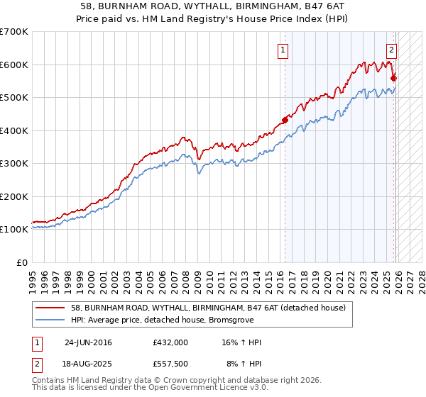 58, BURNHAM ROAD, WYTHALL, BIRMINGHAM, B47 6AT: Price paid vs HM Land Registry's House Price Index
