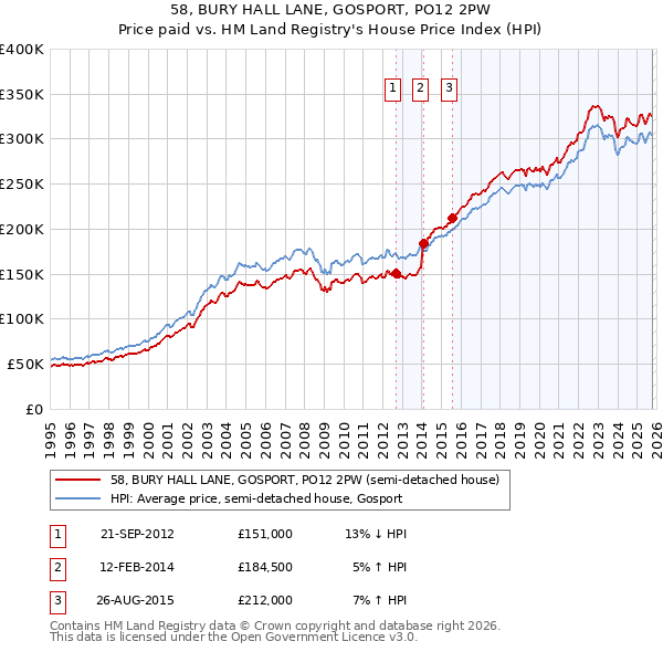 58, BURY HALL LANE, GOSPORT, PO12 2PW: Price paid vs HM Land Registry's House Price Index