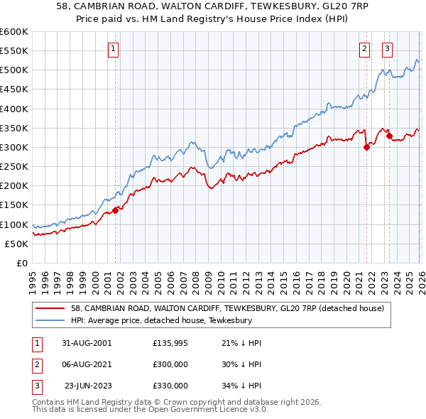 58, CAMBRIAN ROAD, WALTON CARDIFF, TEWKESBURY, GL20 7RP: Price paid vs HM Land Registry's House Price Index