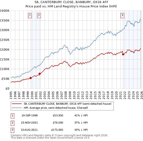 58, CANTERBURY CLOSE, BANBURY, OX16 4FF: Price paid vs HM Land Registry's House Price Index