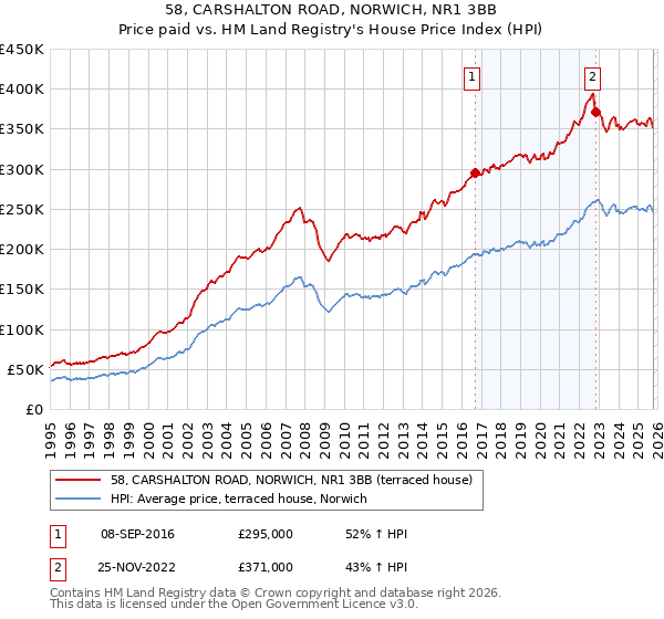 58, CARSHALTON ROAD, NORWICH, NR1 3BB: Price paid vs HM Land Registry's House Price Index