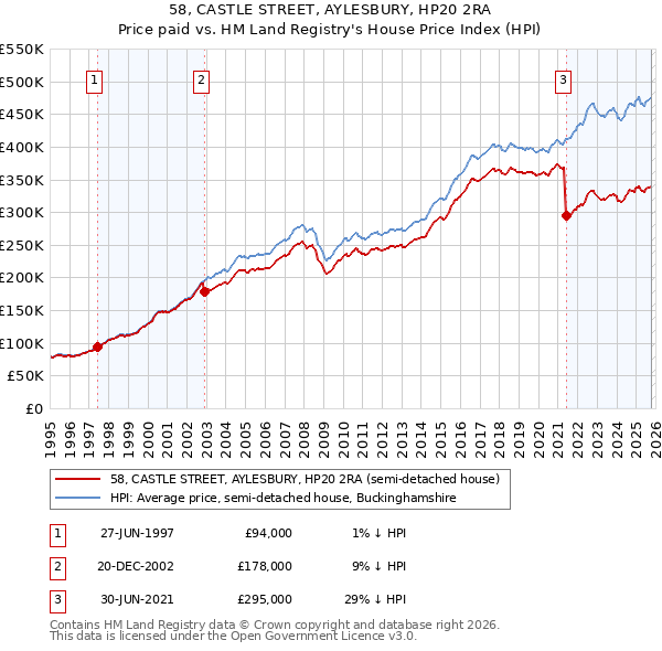 58, CASTLE STREET, AYLESBURY, HP20 2RA: Price paid vs HM Land Registry's House Price Index