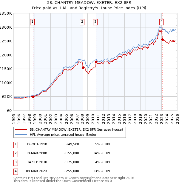 58, CHANTRY MEADOW, EXETER, EX2 8FR: Price paid vs HM Land Registry's House Price Index