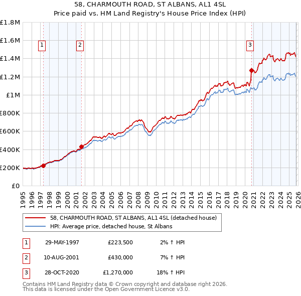 58, CHARMOUTH ROAD, ST ALBANS, AL1 4SL: Price paid vs HM Land Registry's House Price Index