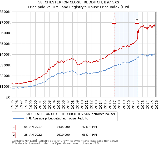 58, CHESTERTON CLOSE, REDDITCH, B97 5XS: Price paid vs HM Land Registry's House Price Index