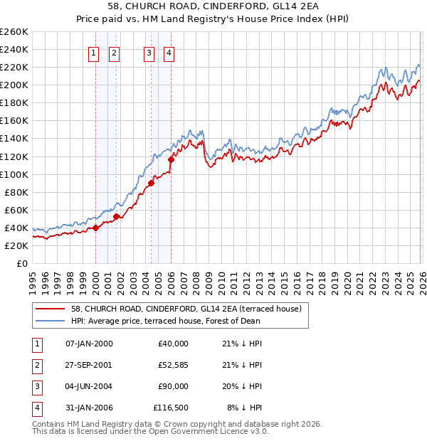 58, CHURCH ROAD, CINDERFORD, GL14 2EA: Price paid vs HM Land Registry's House Price Index