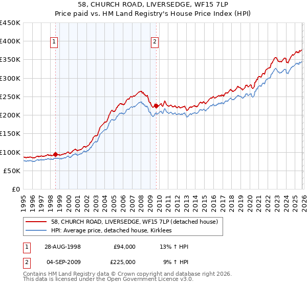 58, CHURCH ROAD, LIVERSEDGE, WF15 7LP: Price paid vs HM Land Registry's House Price Index
