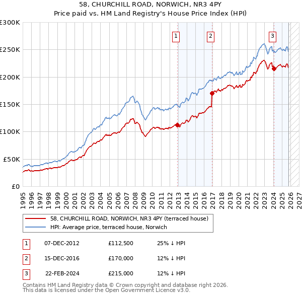 58, CHURCHILL ROAD, NORWICH, NR3 4PY: Price paid vs HM Land Registry's House Price Index