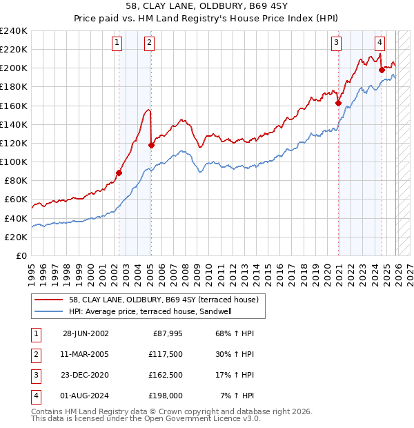 58, CLAY LANE, OLDBURY, B69 4SY: Price paid vs HM Land Registry's House Price Index