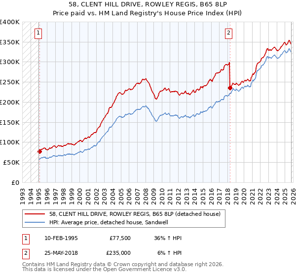 58, CLENT HILL DRIVE, ROWLEY REGIS, B65 8LP: Price paid vs HM Land Registry's House Price Index