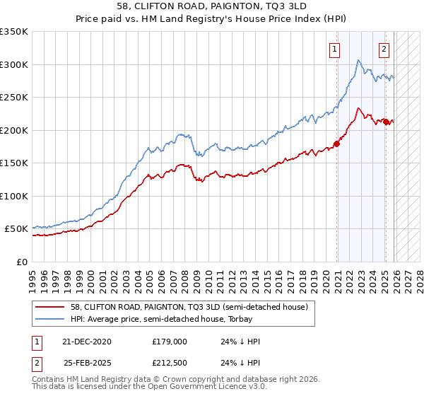 58, CLIFTON ROAD, PAIGNTON, TQ3 3LD: Price paid vs HM Land Registry's House Price Index
