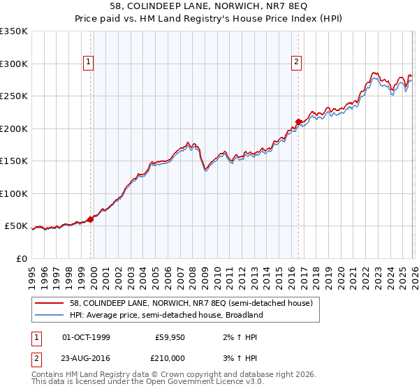58, COLINDEEP LANE, NORWICH, NR7 8EQ: Price paid vs HM Land Registry's House Price Index