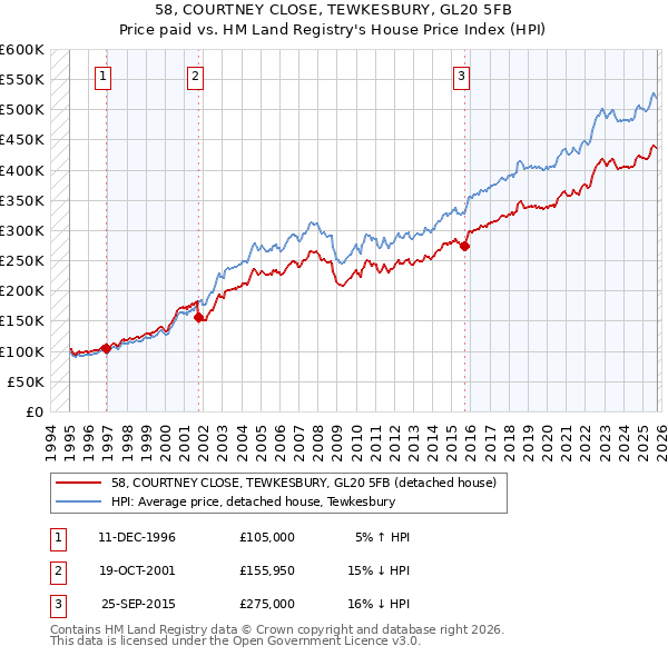 58, COURTNEY CLOSE, TEWKESBURY, GL20 5FB: Price paid vs HM Land Registry's House Price Index
