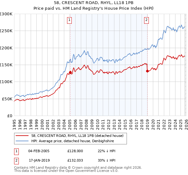 58, CRESCENT ROAD, RHYL, LL18 1PB: Price paid vs HM Land Registry's House Price Index