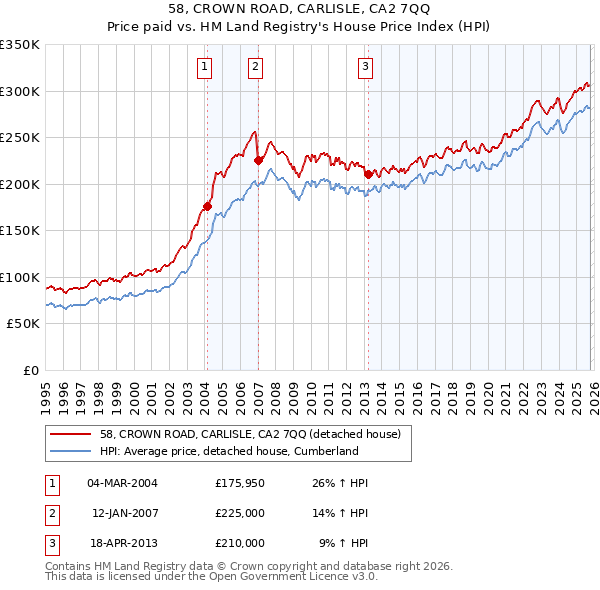 58, CROWN ROAD, CARLISLE, CA2 7QQ: Price paid vs HM Land Registry's House Price Index
