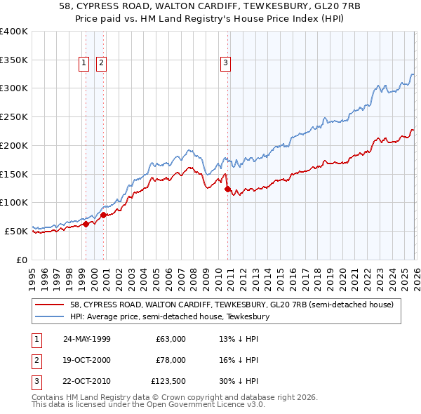 58, CYPRESS ROAD, WALTON CARDIFF, TEWKESBURY, GL20 7RB: Price paid vs HM Land Registry's House Price Index