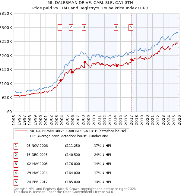 58, DALESMAN DRIVE, CARLISLE, CA1 3TH: Price paid vs HM Land Registry's House Price Index