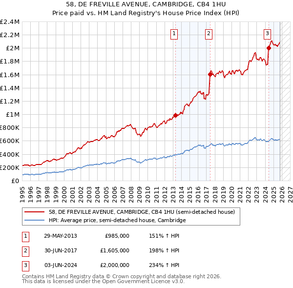 58, DE FREVILLE AVENUE, CAMBRIDGE, CB4 1HU: Price paid vs HM Land Registry's House Price Index