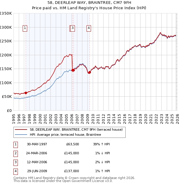 58, DEERLEAP WAY, BRAINTREE, CM7 9FH: Price paid vs HM Land Registry's House Price Index