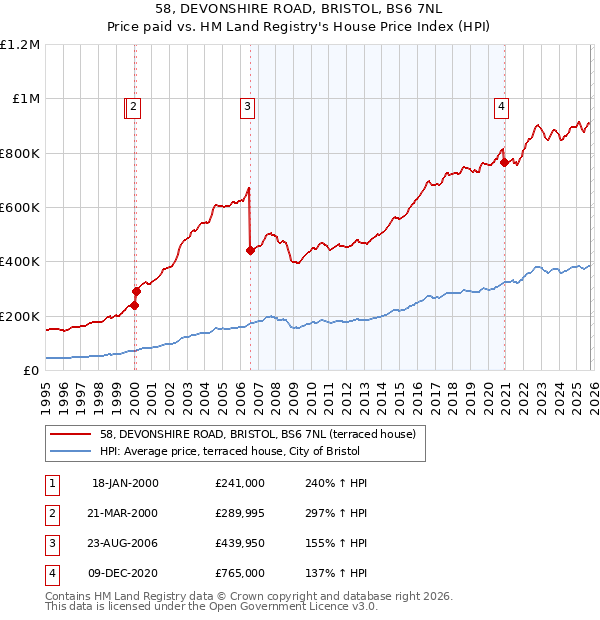 58, DEVONSHIRE ROAD, BRISTOL, BS6 7NL: Price paid vs HM Land Registry's House Price Index