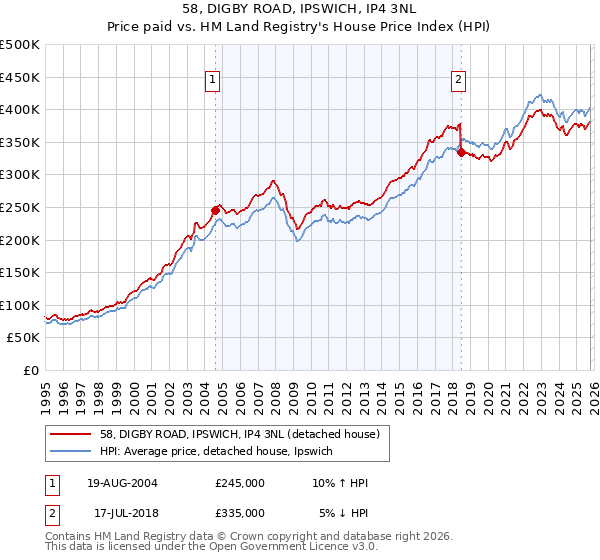 58, DIGBY ROAD, IPSWICH, IP4 3NL: Price paid vs HM Land Registry's House Price Index