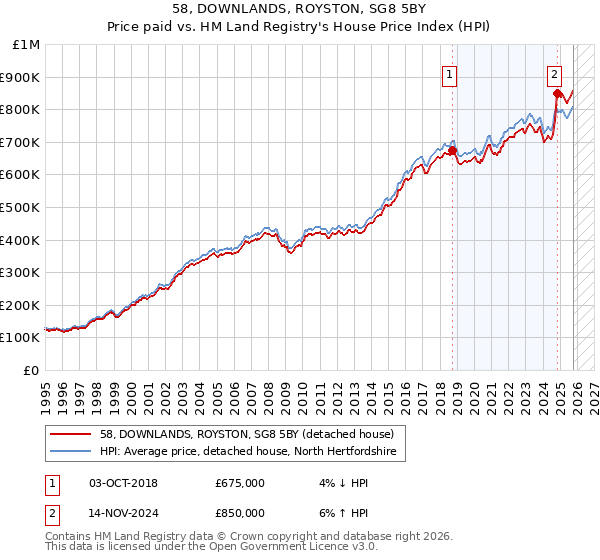 58, DOWNLANDS, ROYSTON, SG8 5BY: Price paid vs HM Land Registry's House Price Index