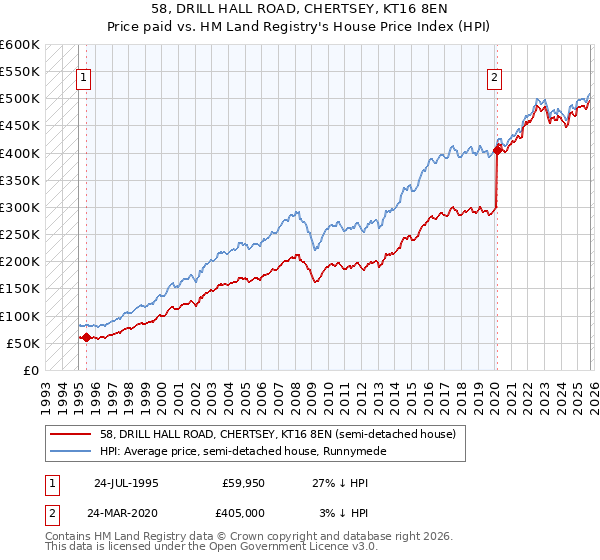 58, DRILL HALL ROAD, CHERTSEY, KT16 8EN: Price paid vs HM Land Registry's House Price Index