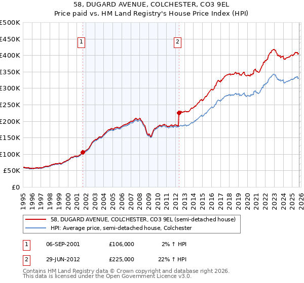 58, DUGARD AVENUE, COLCHESTER, CO3 9EL: Price paid vs HM Land Registry's House Price Index