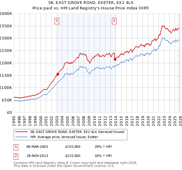 58, EAST GROVE ROAD, EXETER, EX2 4LX: Price paid vs HM Land Registry's House Price Index