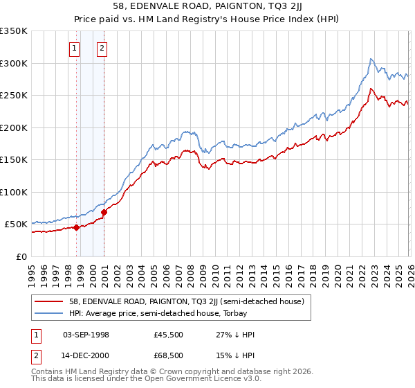 58, EDENVALE ROAD, PAIGNTON, TQ3 2JJ: Price paid vs HM Land Registry's House Price Index