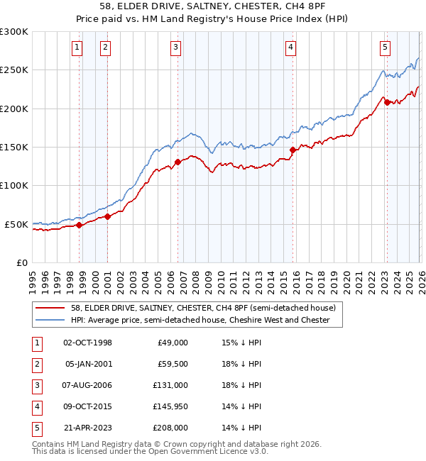 58, ELDER DRIVE, SALTNEY, CHESTER, CH4 8PF: Price paid vs HM Land Registry's House Price Index