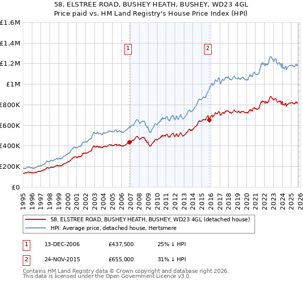 58, ELSTREE ROAD, BUSHEY HEATH, BUSHEY, WD23 4GL: Price paid vs HM Land Registry's House Price Index