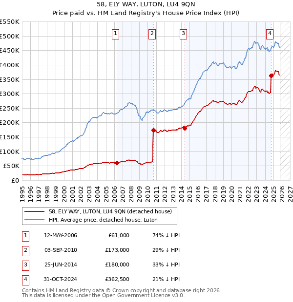 58, ELY WAY, LUTON, LU4 9QN: Price paid vs HM Land Registry's House Price Index