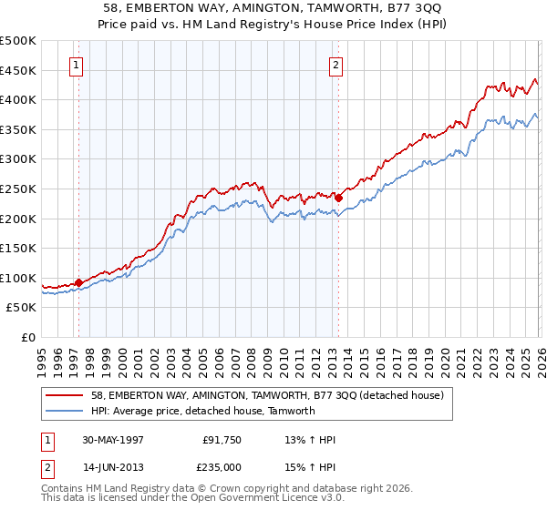 58, EMBERTON WAY, AMINGTON, TAMWORTH, B77 3QQ: Price paid vs HM Land Registry's House Price Index