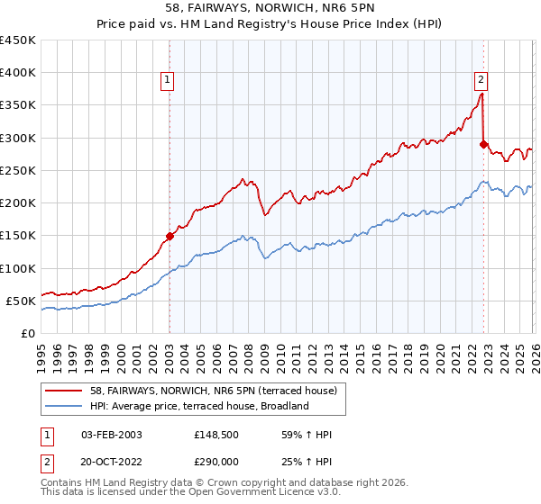 58, FAIRWAYS, NORWICH, NR6 5PN: Price paid vs HM Land Registry's House Price Index