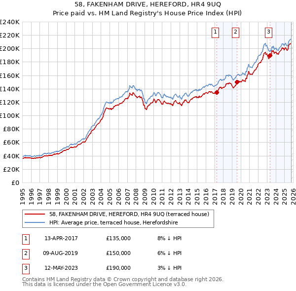 58, FAKENHAM DRIVE, HEREFORD, HR4 9UQ: Price paid vs HM Land Registry's House Price Index
