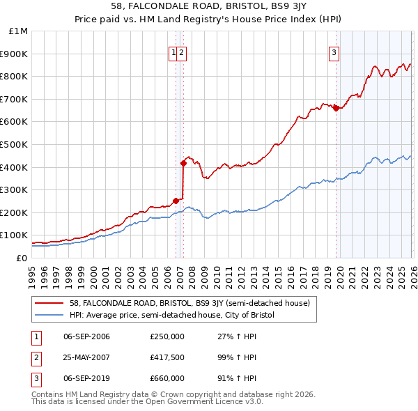 58, FALCONDALE ROAD, BRISTOL, BS9 3JY: Price paid vs HM Land Registry's House Price Index