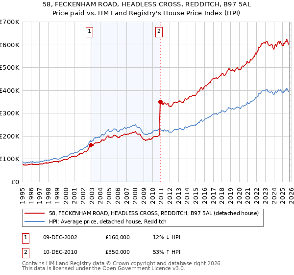 58, FECKENHAM ROAD, HEADLESS CROSS, REDDITCH, B97 5AL: Price paid vs HM Land Registry's House Price Index