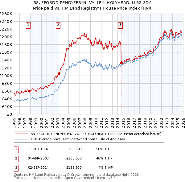 58, FFORDD PENDYFFRYN, VALLEY, HOLYHEAD, LL65 3DY: Price paid vs HM Land Registry's House Price Index