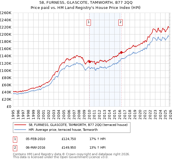 58, FURNESS, GLASCOTE, TAMWORTH, B77 2QQ: Price paid vs HM Land Registry's House Price Index