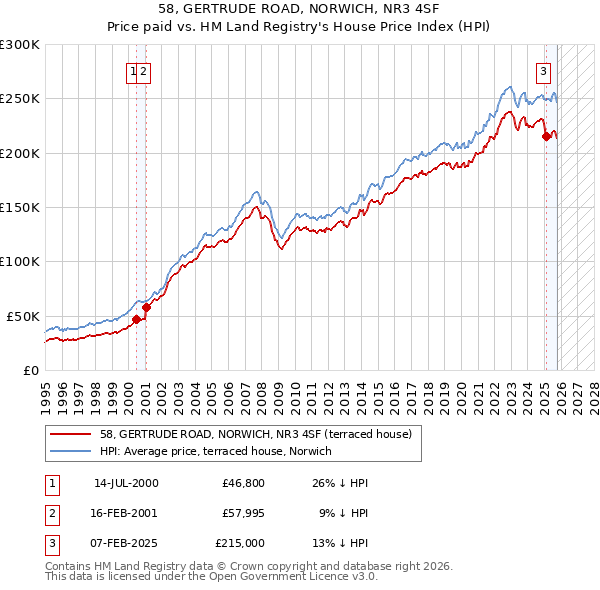 58, GERTRUDE ROAD, NORWICH, NR3 4SF: Price paid vs HM Land Registry's House Price Index