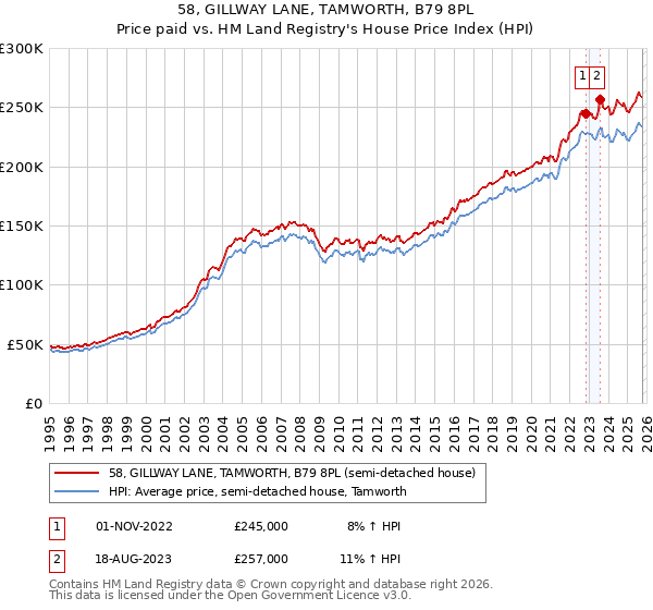 58, GILLWAY LANE, TAMWORTH, B79 8PL: Price paid vs HM Land Registry's House Price Index